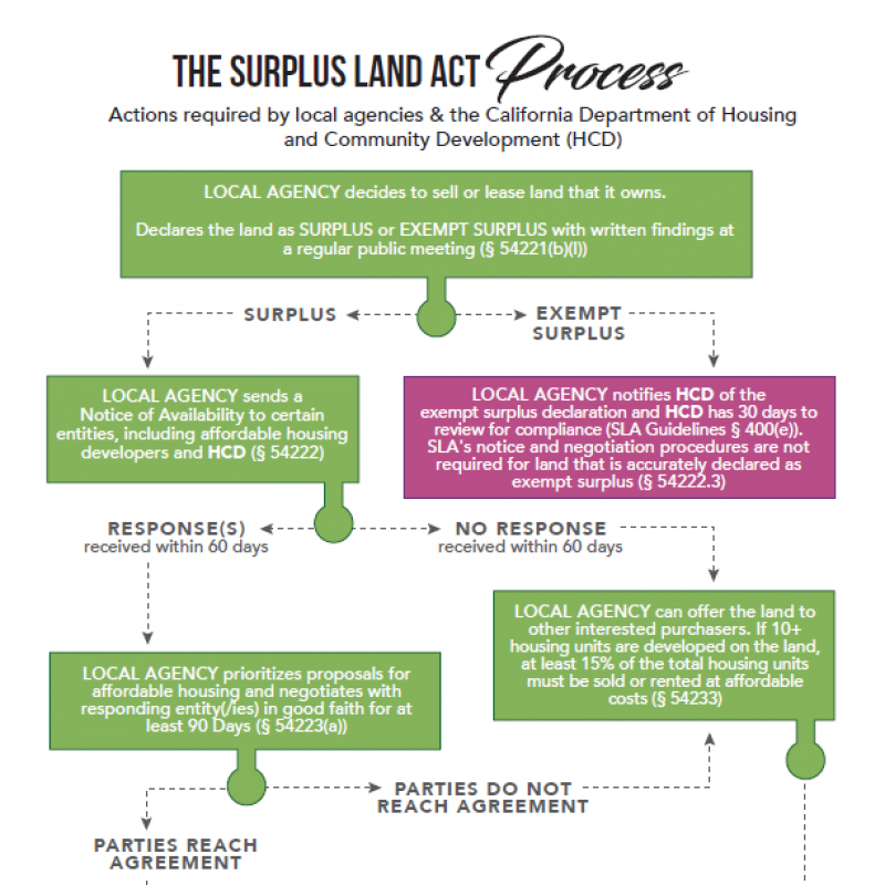 Surplus Land Act flowchart 
